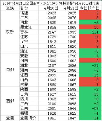 4月21日與4月20日全國玉米價格對比圖.png